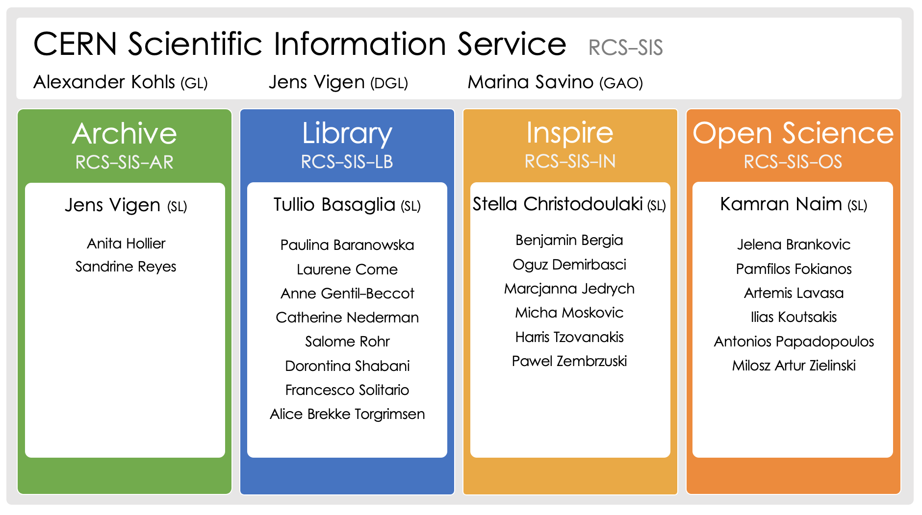 Structure Cern Scientific Information Service Sis